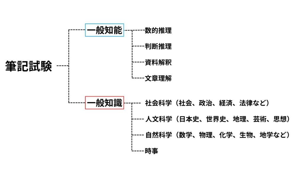 公務員の筆記試験