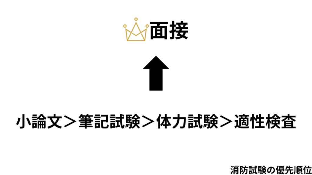 消防試験の優先順位